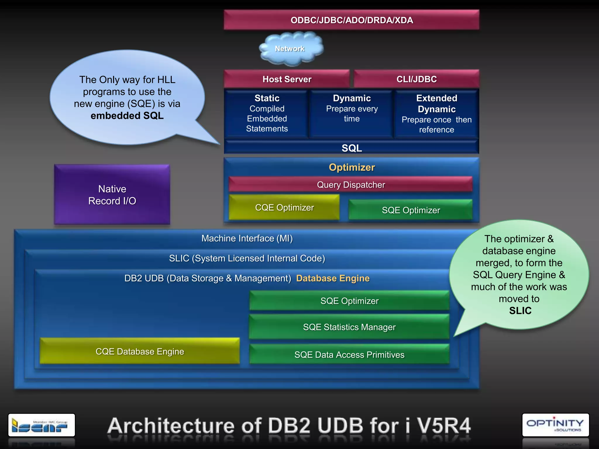 ODBC/JDBC/ADO/DRDA/XDA


                                            Network



 The Only way for HLL                    Host Server                           CLI/JDBC
  programs to use the
                                       Static                Dynamic               Extended
new engine (SQE) is via               Compiled             Prepare every           Dynamic
    embedded SQL                     Embedded                  time             Prepare once then
                                     Statements                                     reference

                                                               SQL
                                                            Optimizer
                                                         Query Dispatcher
     Native
   Record I/O
                                       CQE Optimizer                       SQE Optimizer


                           Machine Interface (MI)                                                 The optimizer &
                                                                                                  database engine
                    SLIC (System Licensed Internal Code)
                                                                                                 merged, to form the
          DB2 UDB (Data Storage & Management) Database Engine                                   SQL Query Engine &
                                                                                                much of the work was
                                                          SQE Optimizer                              moved to
                                                                                                        SLIC
                                                      SQE Statistics Manager

    CQE Database Engine                             SQE Data Access Primitives
 