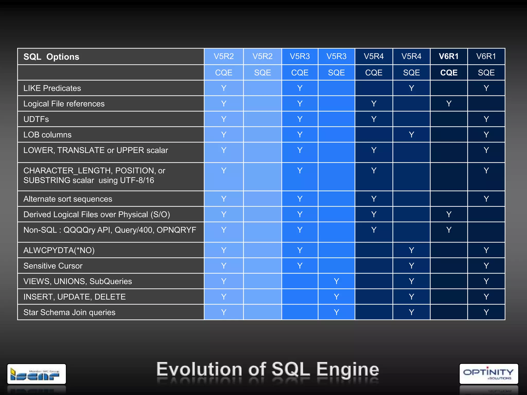 SQL Options                                 V5R2   V5R2   V5R3   V5R3   V5R4   V5R4   V6R1   V6R1

                                            CQE    SQE    CQE    SQE    CQE    SQE    CQE    SQE
LIKE Predicates                              Y             Y                    Y             Y
Logical File references                      Y             Y             Y             Y
UDTFs                                        Y             Y             Y                    Y
LOB columns                                  Y             Y                    Y             Y
LOWER, TRANSLATE or UPPER scalar             Y             Y             Y                    Y

CHARACTER_LENGTH, POSITION, or               Y             Y             Y                    Y
SUBSTRING scalar using UTF-8/16

Alternate sort sequences                     Y             Y             Y                    Y
Derived Logical Files over Physical (S/O)    Y             Y             Y             Y
Non-SQL : QQQQry API, Query/400, OPNQRYF     Y             Y             Y             Y

ALWCPYDTA(*NO)                               Y             Y                    Y             Y
Sensitive Cursor                             Y             Y                    Y             Y
VIEWS, UNIONS, SubQueries                    Y                    Y             Y             Y
INSERT, UPDATE, DELETE                       Y                    Y             Y             Y
Star Schema Join queries                     Y                    Y             Y             Y
 