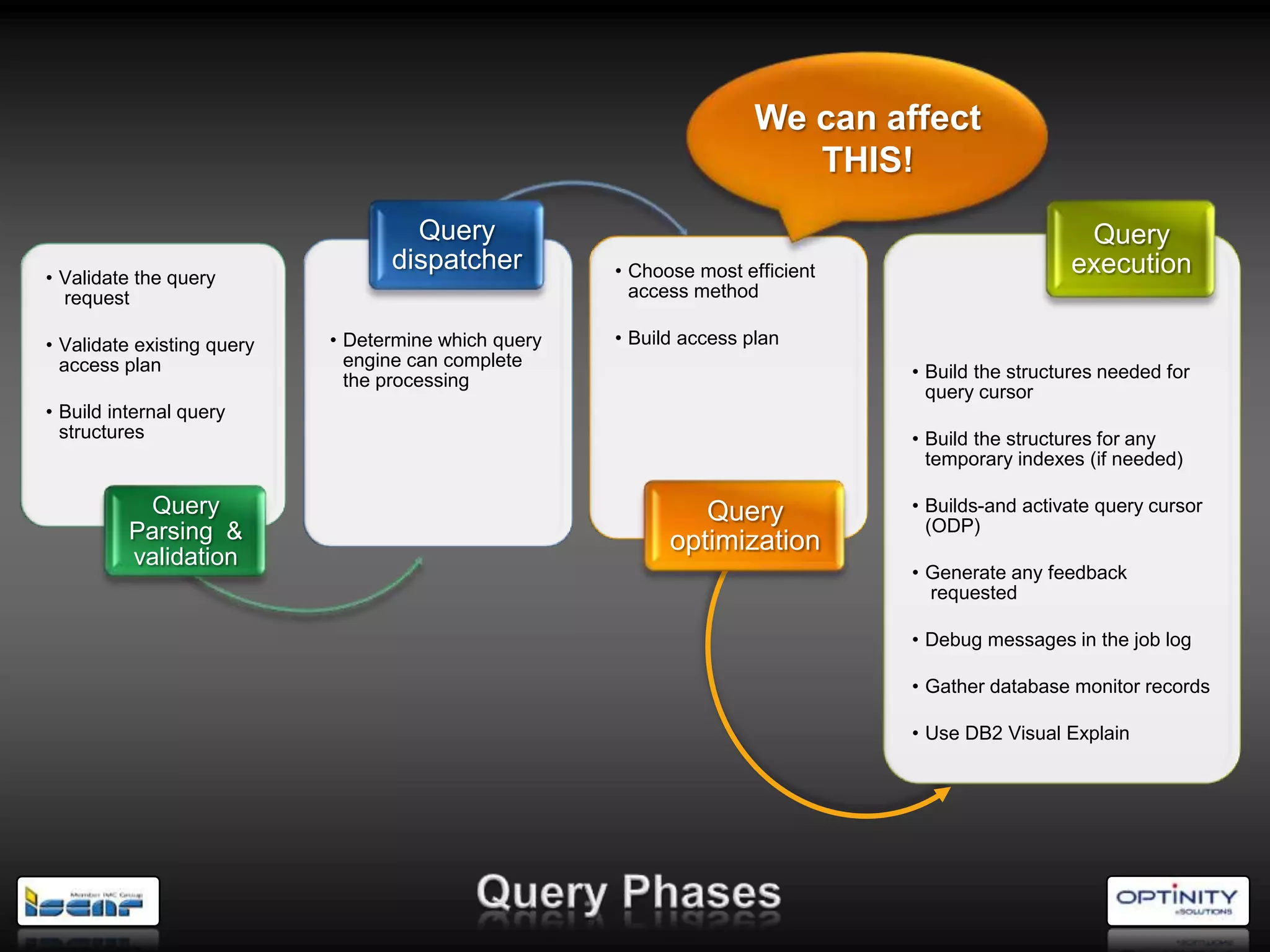 We can affect
                                                                         THIS!
                                    Query                                                          Query
                                  dispatcher          • Choose most efficient                     execution
• Validate the query
  request                                               access method

• Validate existing query   • Determine which query   • Build access plan
  access plan                 engine can complete
                              the processing                                    • Build the structures needed for
                                                                                  query cursor
• Build internal query
  structures                                                                    • Build the structures for any
                                                                                  temporary indexes (if needed)

           Query                                               Query            • Builds-and activate query cursor
          Parsing &                                                               (ODP)
                                                            optimization
          validation
                                                                                • Generate any feedback
                                                                                  requested

                                                                                • Debug messages in the job log

                                                                                • Gather database monitor records

                                                                                • Use DB2 Visual Explain
 