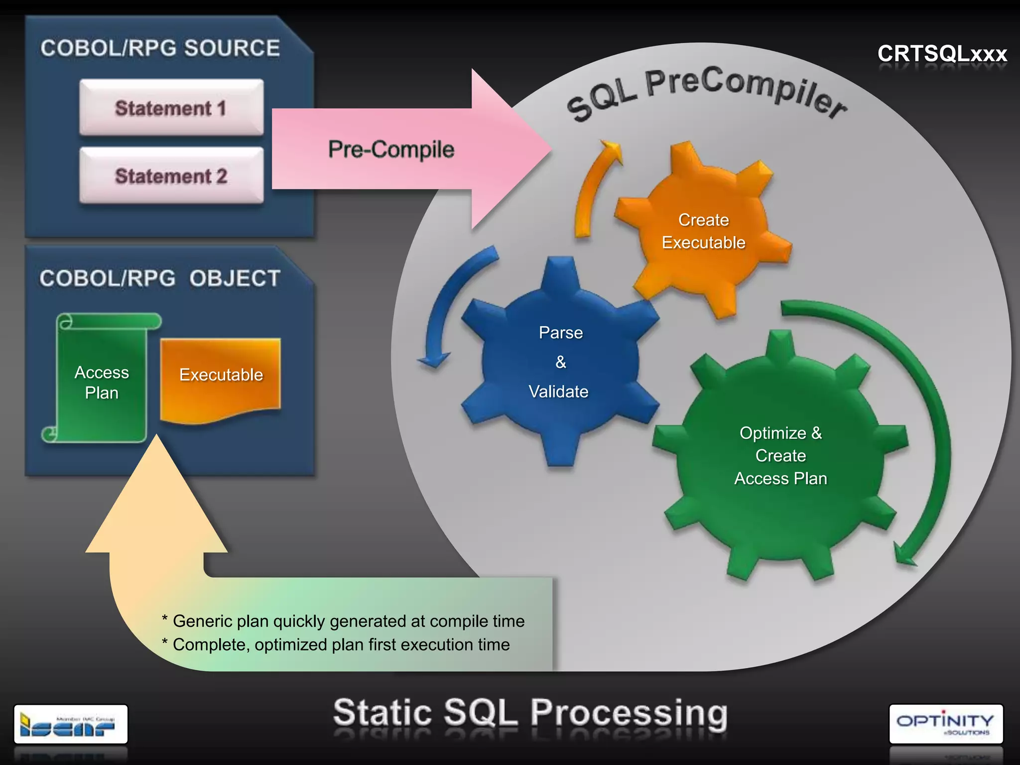 CRTSQLxxx




                                                                         Create
                                                                       Executable




                                                             Parse
                                                               &
Access     Executable
 Plan                                                       Validate

                                                                               Optimize &
                                                                                 Create
                                                                               Access Plan




         * Generic plan quickly generated at compile time
         * Complete, optimized plan first execution time
 