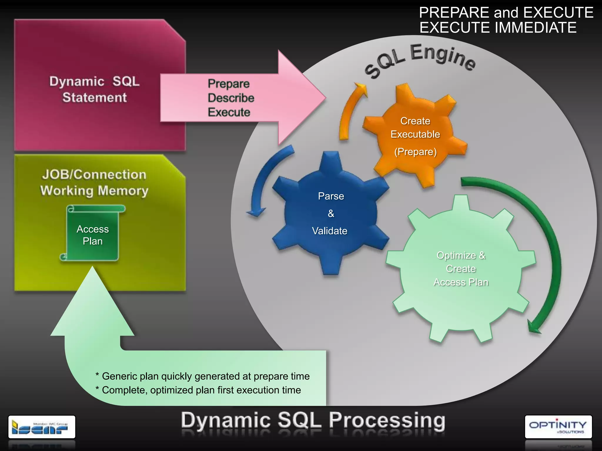 PREPARE and EXECUTE
                                                                      EXECUTE IMMEDIATE




                                                                   Create
                                                                 Executable
                                                                 (Prepare)



                                                       Parse
                                                         &
Access                                                Validate
 Plan
                                                                         Optimize &
                                                                           Create
                                                                         Access Plan




   * Generic plan quickly generated at prepare time
   * Complete, optimized plan first execution time
 