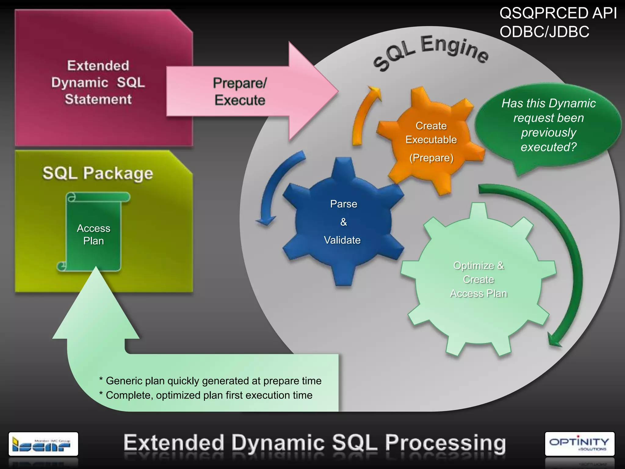 QSQPRCED API
                                                                                  ODBC/JDBC



                                                                                  Has this Dynamic
                                                                                   request been
                                                                   Create
                                                                                     previously
                                                                 Executable
                                                                                     executed?
                                                                 (Prepare)



                                                       Parse
                                                         &
Access
 Plan                                                 Validate

                                                                         Optimize &
                                                                           Create
                                                                         Access Plan




   * Generic plan quickly generated at prepare time
   * Complete, optimized plan first execution time
 
