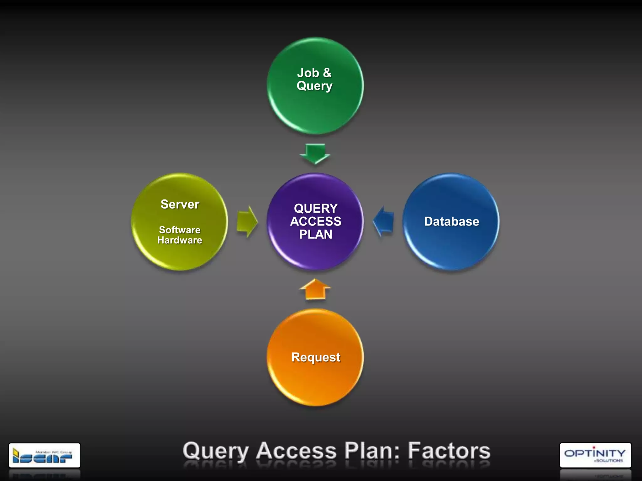 Job &
           Query




Server     QUERY
           ACCESS    Database
Software
Hardware    PLAN




           Request
 
