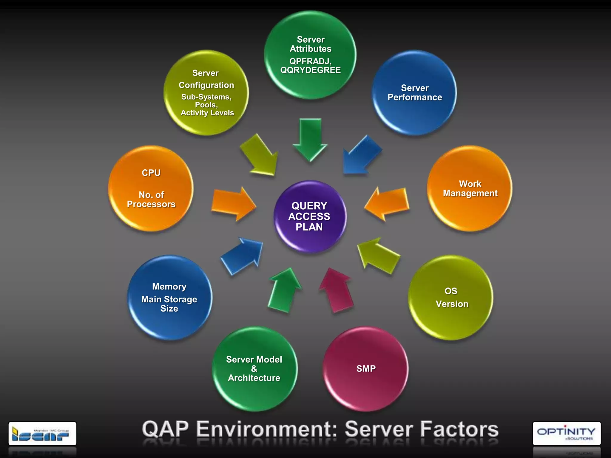Server
                                        Attributes
                                     QPFRADJ,
               Server               QQRYDEGREE
             Configuration                                    Server
             Sub-Systems,                                  Performance
                 Pools,
             Activity Levels




   CPU
                                                                            Work
  No. of                                                                 Management
Processors                              QUERY
                                        ACCESS
                                         PLAN




    Memory
                                                                      OS
  Main Storage
                                                                    Version
      Size




                         Server Model
                              &                      SMP
                         Architecture
 