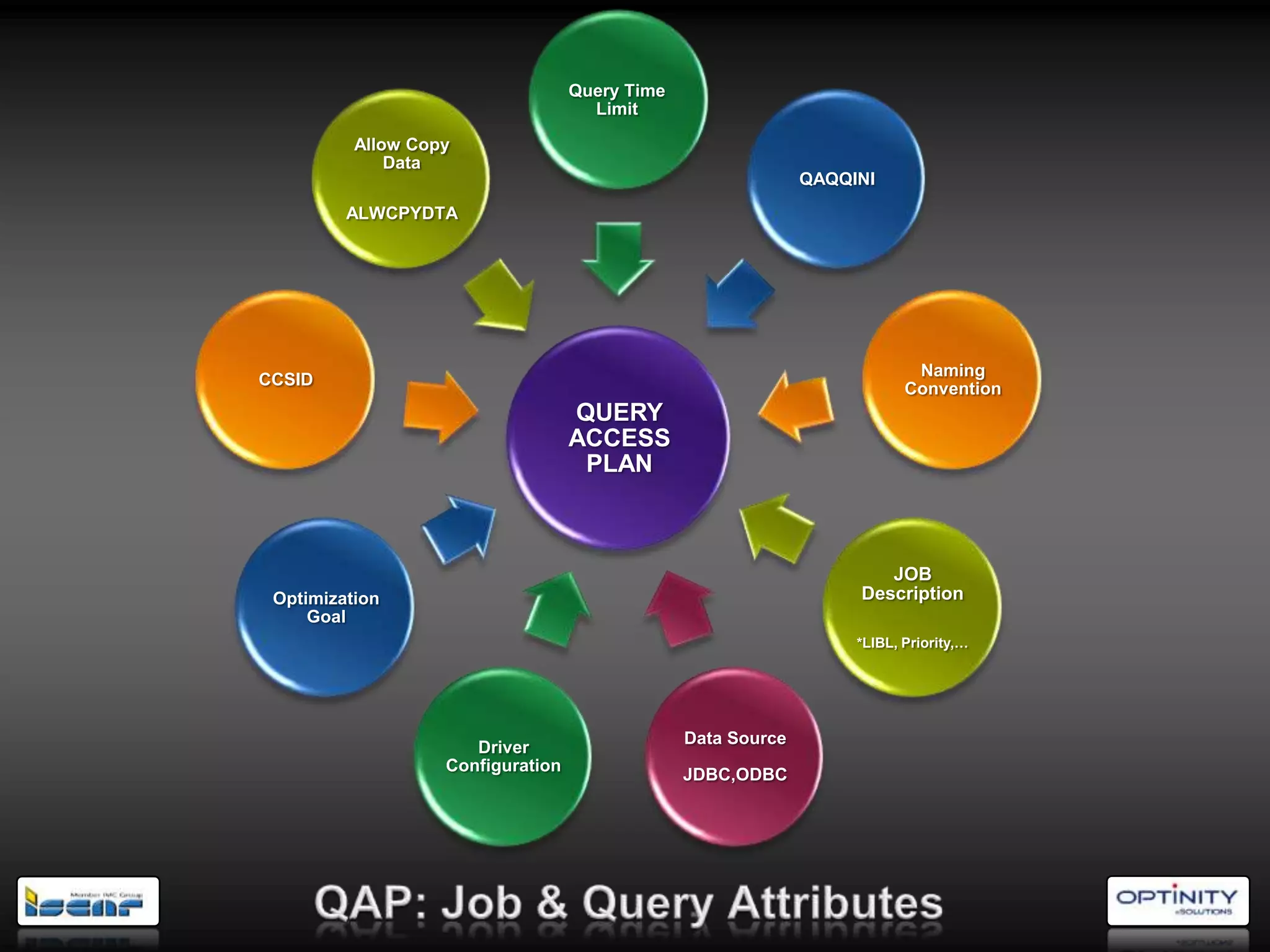 Query Time
                                     Limit

          Allow Copy
              Data
                                                              QAQQINI
         ALWCPYDTA




                                                                           Naming
CCSID
                                                                          Convention
                                   QUERY
                                   ACCESS
                                    PLAN



                                                                      JOB
 Optimization                                                      Description
     Goal
                                                                   *LIBL, Priority,…




                                                Data Source
                      Driver
                   Configuration
                                                JDBC,ODBC
 
