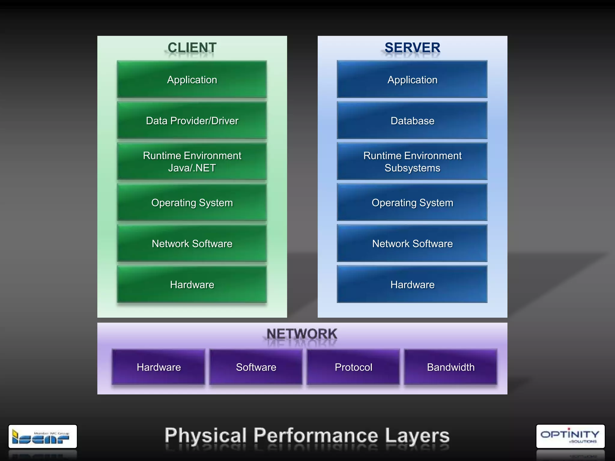 CLIENT                                SERVER

     Application                           Application


 Data Provider/Driver                      Database


 Runtime Environment                  Runtime Environment
      Java/.NET                           Subsystems


  Operating System                     Operating System



  Network Software                     Network Software



      Hardware                             Hardware




Hardware             Software   Protocol           Bandwidth
 