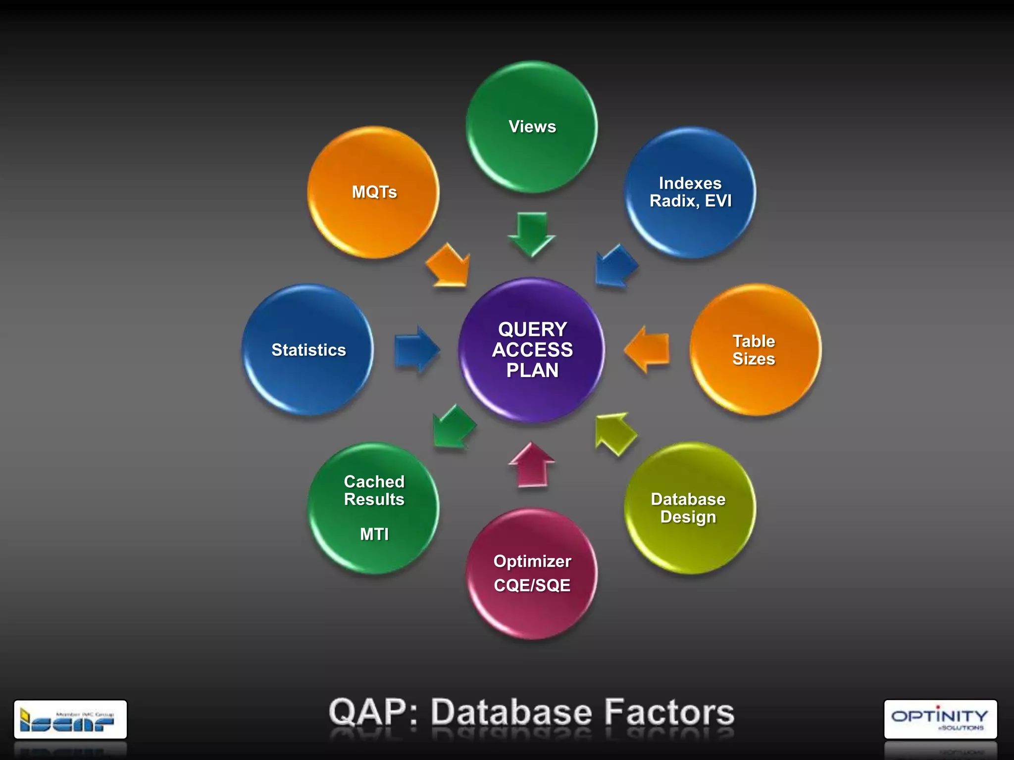 Views


                                 Indexes
             MQTs
                                Radix, EVI




                    QUERY
                                             Table
Statistics          ACCESS                   Sizes
                     PLAN




         Cached
         Results                Database
                                 Design
             MTI
                    Optimizer
                    CQE/SQE
 
