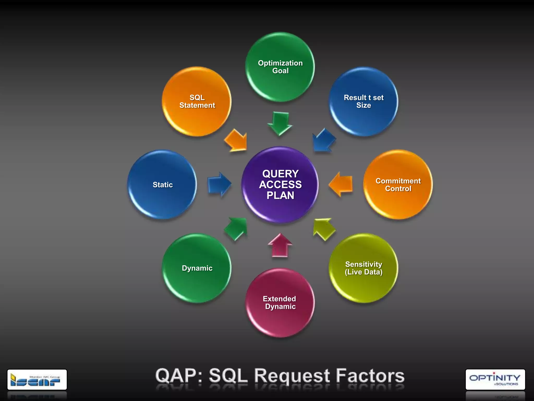 Optimization
                         Goal


            SQL                     Result t set
         Statement                     Size




                     QUERY
                                             Commitment
Static               ACCESS                    Control
                      PLAN




                                    Sensitivity
         Dynamic
                                    (Live Data)


                      Extended
                      Dynamic
 