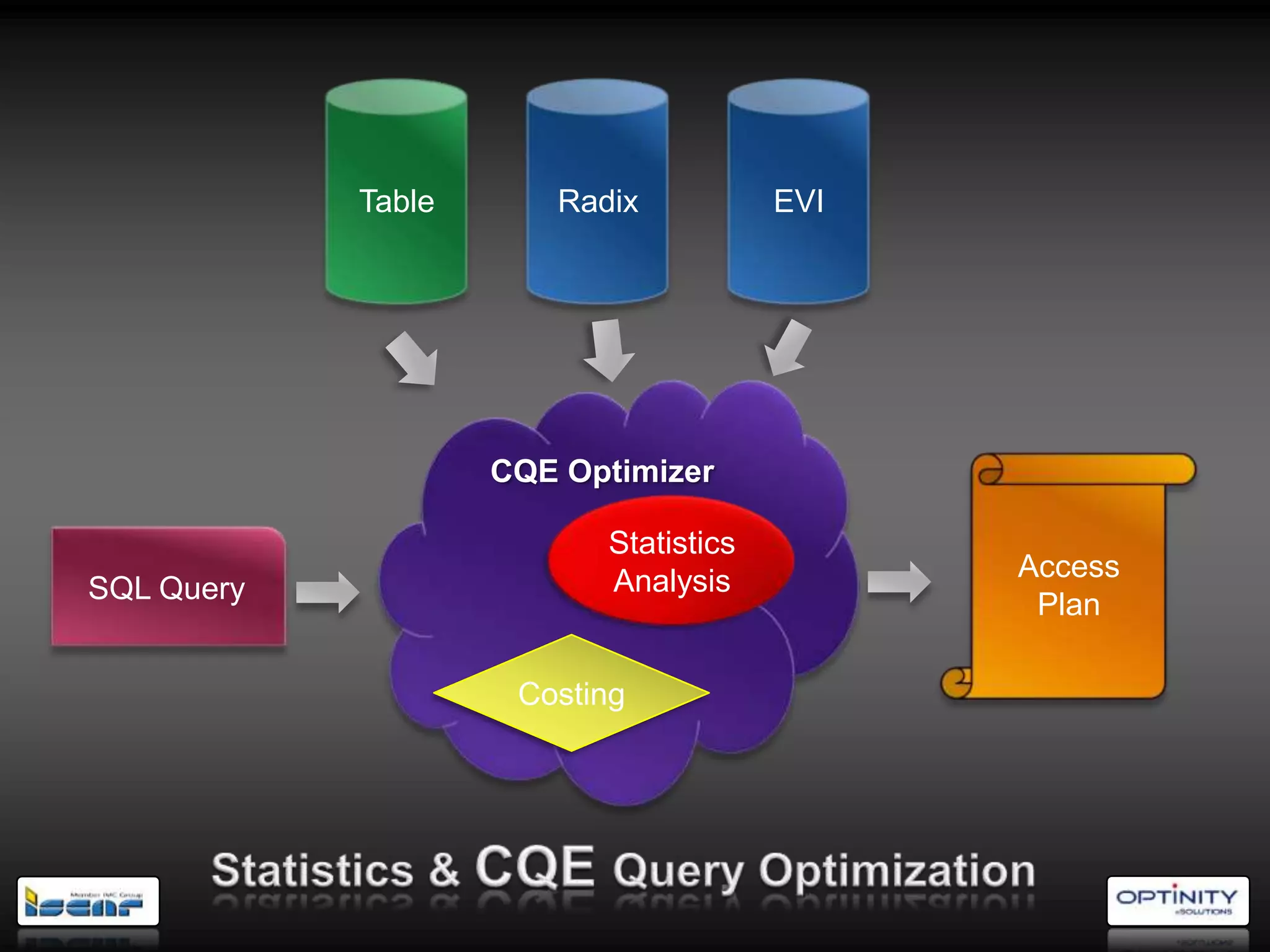 Table      Radix           EVI




                    CQE Optimizer

                          Statistics
                          Analysis           Access
SQL Query
                                              Plan

                     Costing
 