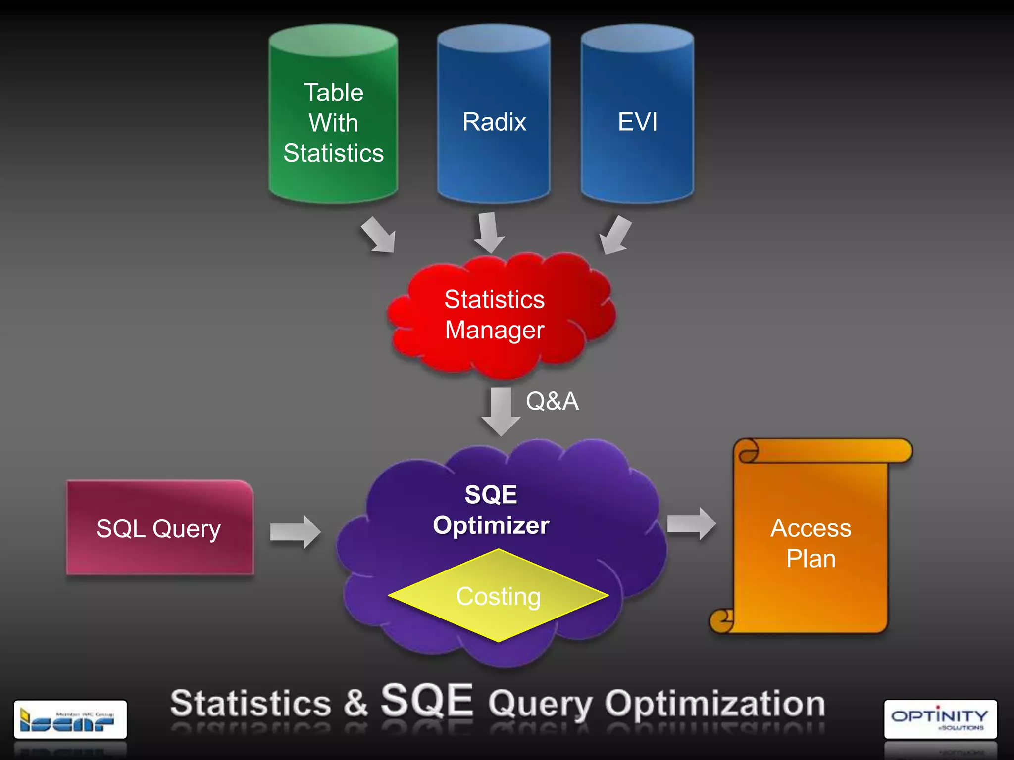 Table
              With         Radix       EVI
            Statistics




                         Statistics
                         Manager

                                 Q&A


                           SQE
SQL Query                Optimizer           Access
                                              Plan
                          Costing
 