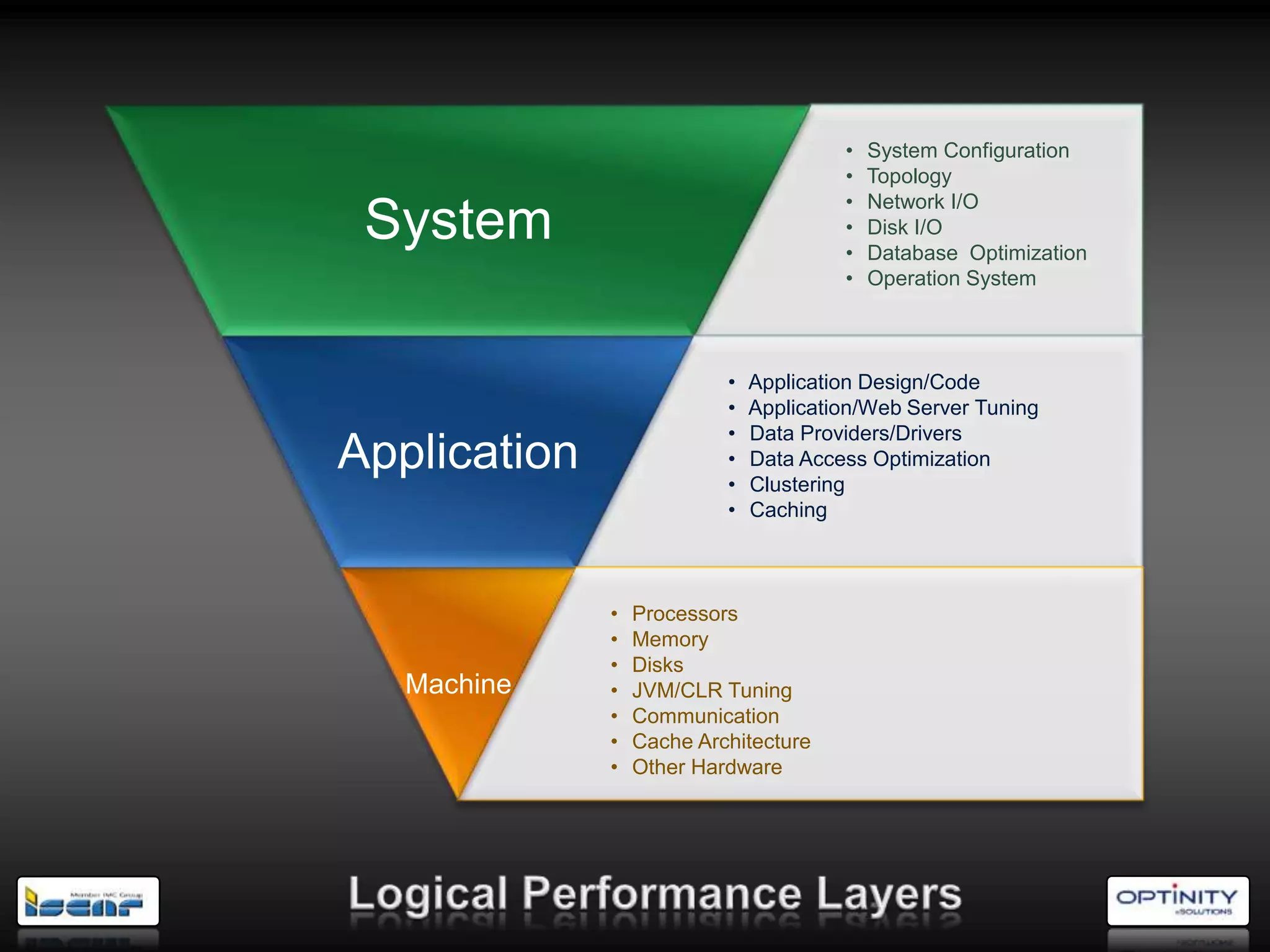 •   System Configuration
                                        •   Topology
                                        •   Network I/O
 System                                 •
                                        •
                                            Disk I/O
                                            Database Optimization
                                        •   Operation System



                           •   Application Design/Code
                           •   Application/Web Server Tuning
                           •   Data Providers/Drivers
Application                •
                           •
                               Data Access Optimization
                               Clustering
                           •   Caching



              •   Processors
              •   Memory
              •   Disks
   Machine    •   JVM/CLR Tuning
              •   Communication
              •   Cache Architecture
              •   Other Hardware
 