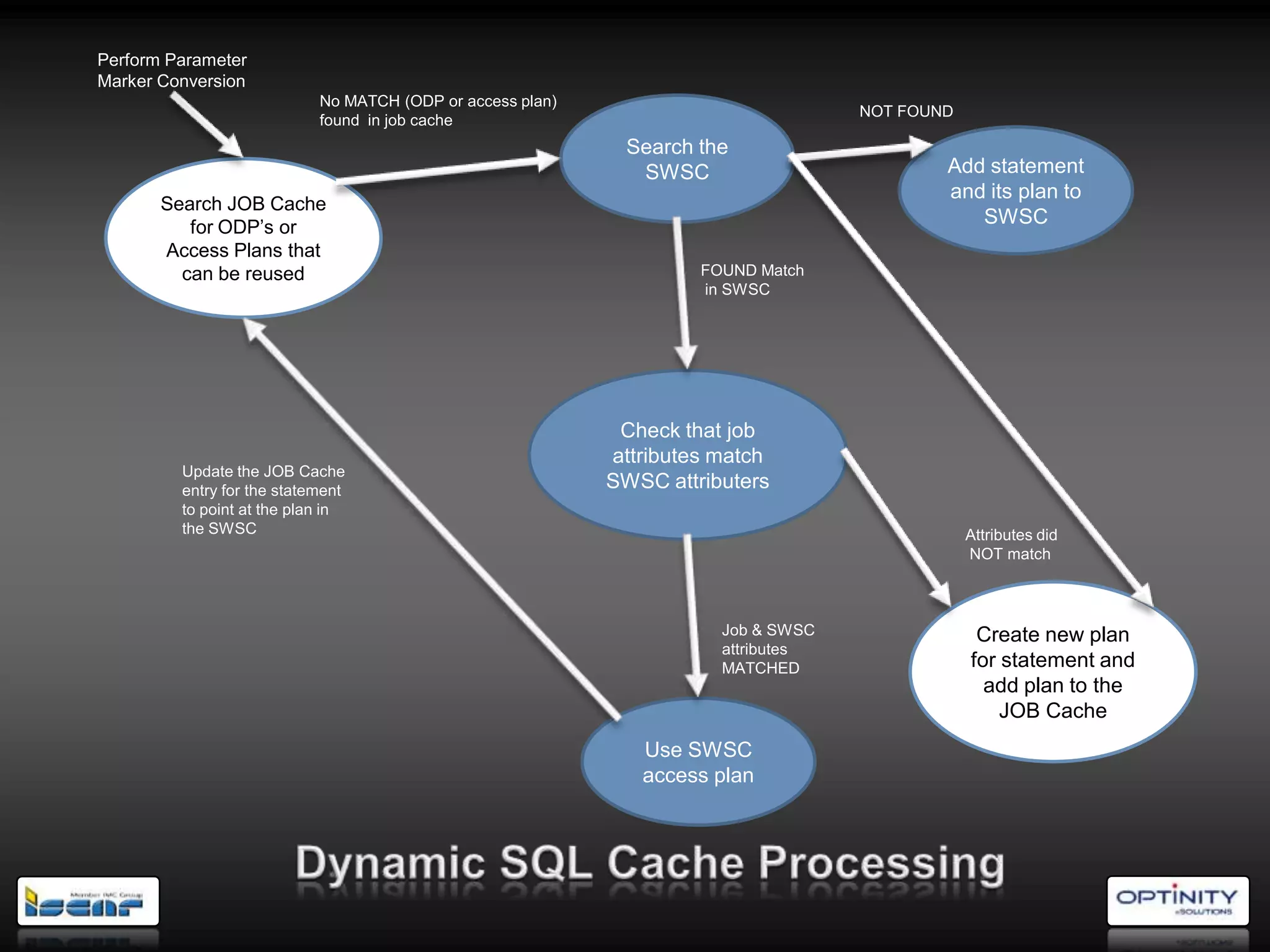 Perform Parameter
Marker Conversion
                            No MATCH (ODP or access plan)
                                                                                    NOT FOUND
                            found in job cache
                                                             Search the
                                                              SWSC                          Add statement
                                                                                            and its plan to
       Search JOB Cache
          for ODP‘s or
                                                                                               SWSC
       Access Plans that
         can be reused                                               FOUND Match
                                                                     in SWSC




                                                             Check that job
                                                            attributes match
         Update the JOB Cache
         entry for the statement                            SWSC attributers
         to point at the plan in
         the SWSC                                                                               Attributes did
                                                                                                NOT match



                                                                       Job & SWSC                Create new plan
                                                                       attributes
                                                                       MATCHED                  for statement and
                                                                                                  add plan to the
                                                                                                    JOB Cache
                                                               Use SWSC
                                                               access plan
 
