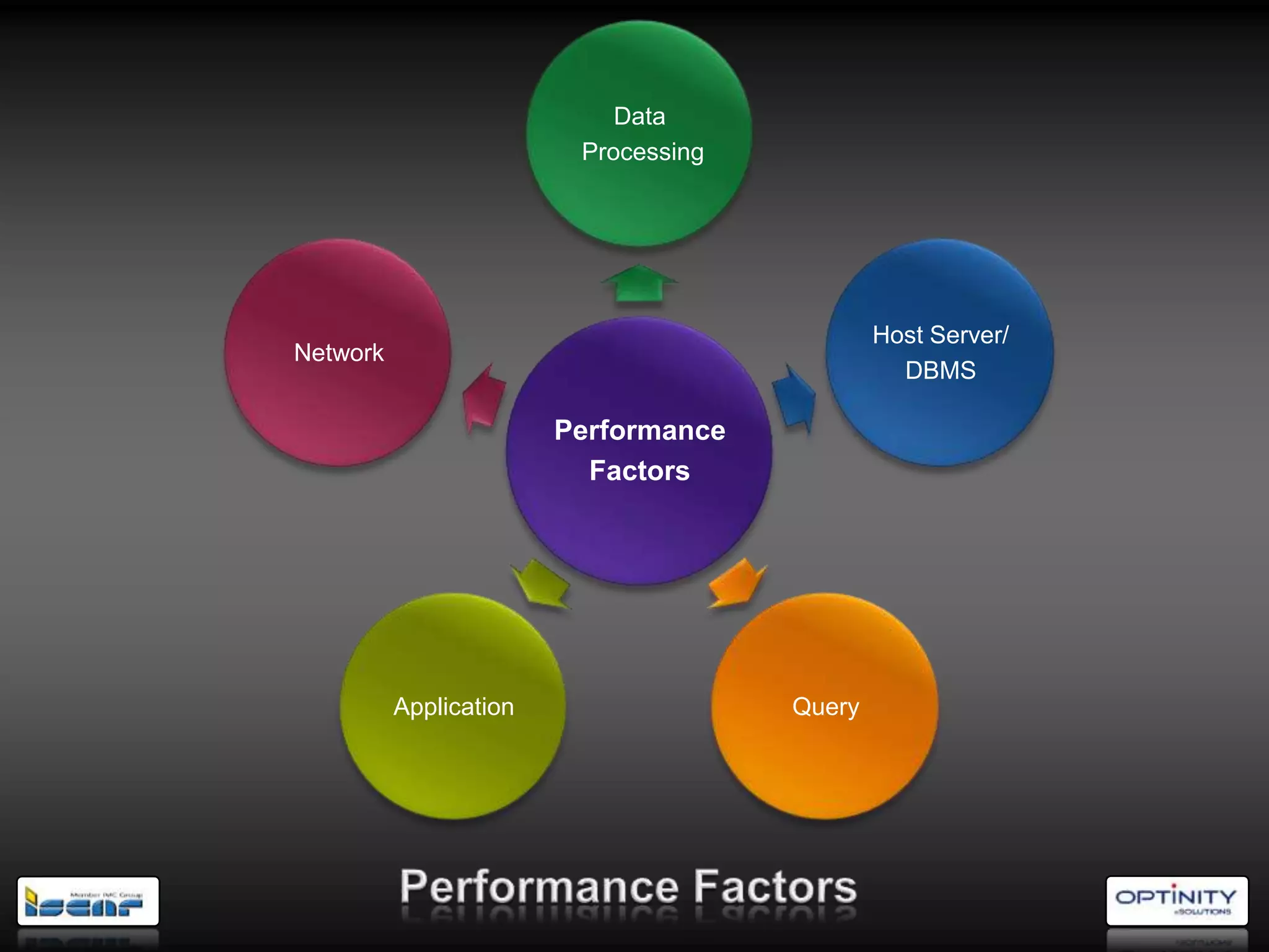 Data
                         Processing




                                              Host Server/
Network
                                                DBMS

                        Performance
                          Factors




          Application                 Query
 