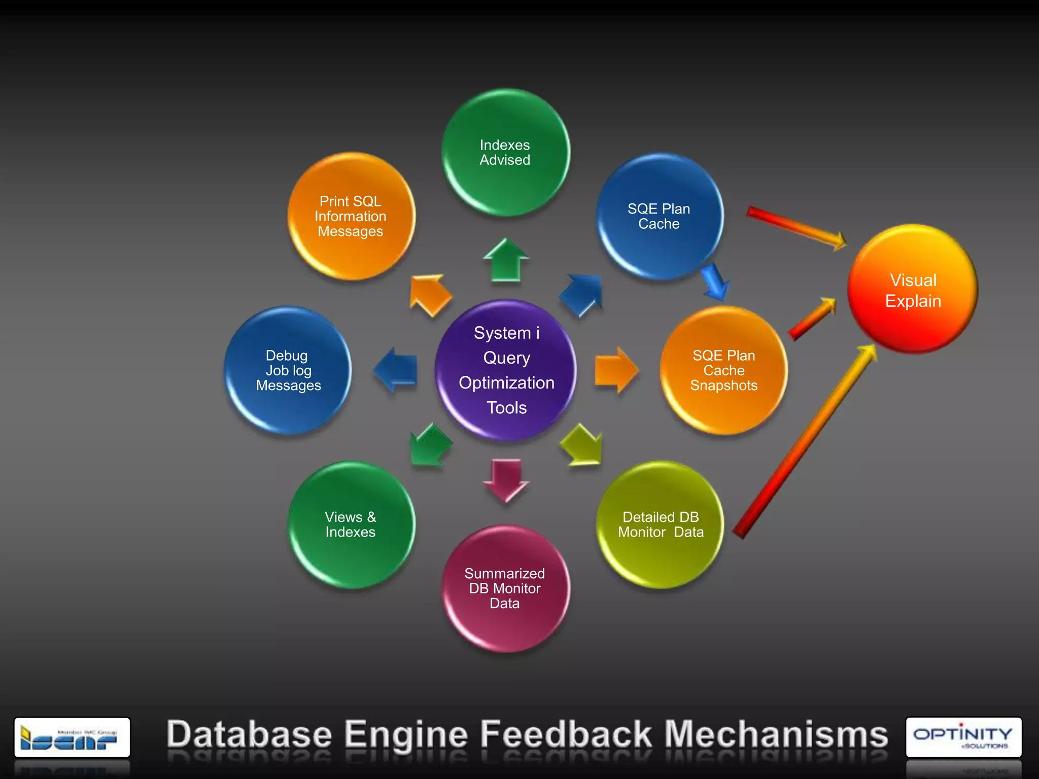 Indexes
                       Advised

        Print SQL
                                     SQE Plan
       Information
                                      Cache
        Messages


                                                          Visual
                                                          Explain
                      System i
 Debug                 Query                  SQE Plan
 Job log                                       Cache
Messages             Optimization             Snapshots
                        Tools




           Views &                  Detailed DB
           Indexes                  Monitor Data

                     Summarized
                     DB Monitor
                        Data
 