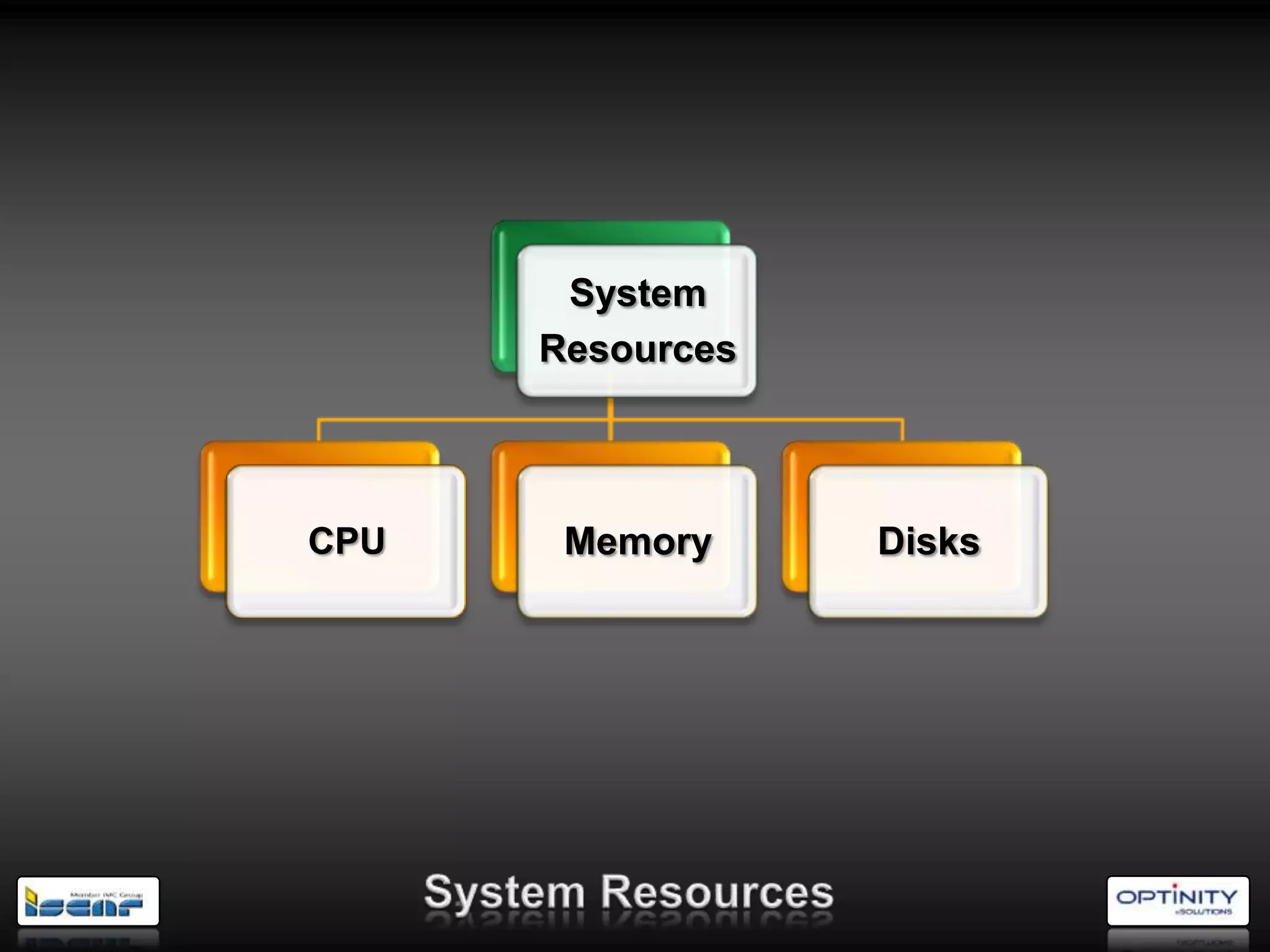 System
      Resources



CPU    Memory     Disks
 