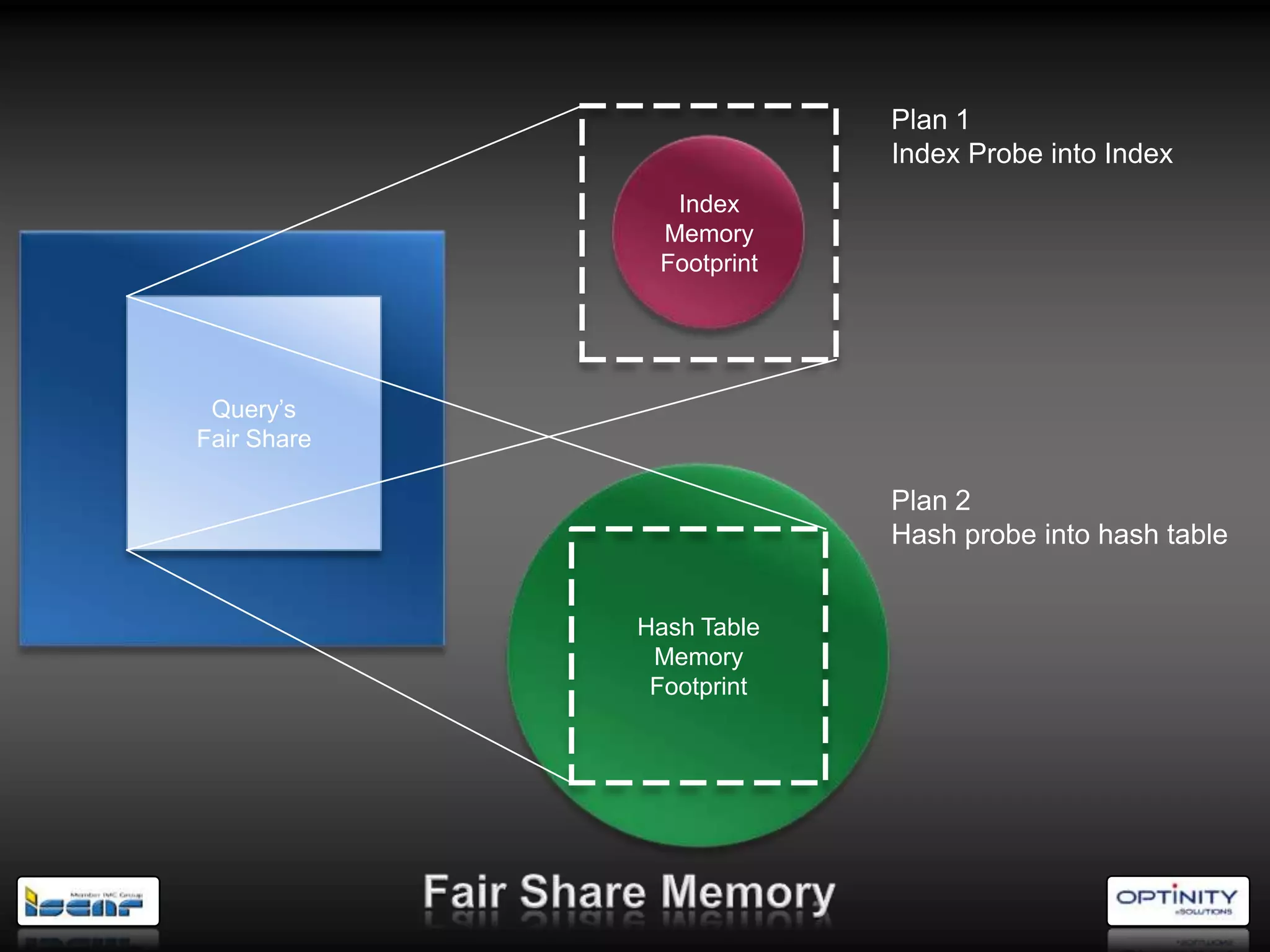 Plan 1
                          Index Probe into Index
               Index
              Memory
              Footprint




 Query‘s
Fair Share

                          Plan 2
                          Hash probe into hash table


             Hash Table
              Memory
              Footprint
 