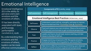 Components of EI (Landry, 2019)
Self-awareness Self-management SocialAwareness Relationships
Emotional Intelligence Best Practices (Ackerman, 2021)
Observe
Train
Reflect
Practice
Understand current skill set, strengths, and areas to improve.
Recommended test links: PsychologyToday & Psychtests
SelfAssess
Track and measure your own emotions. Observe the emotions
of others and communicate to gain emotional perspectives.
Leaders and teams should read, receive coaching, and take
classes to develop EI skill set.
Engage practicing components of EI. Recognize emotions,
emotional buildups, recurring patterns, and record them.
Take time to reflect by reviewing and thinking upon observed
situations and the emotions experienced and perceived.
 