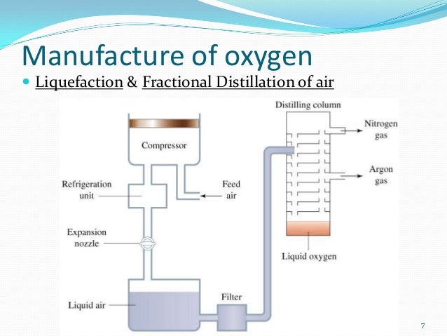 Obtaining Nitrogen Chemistry And The Real World