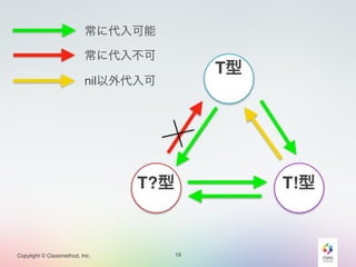 Copylight © Classmethod, Inc. 19
T型
T?型 T!型
常に代入可能
常に代入不可
nil以外代入可
 