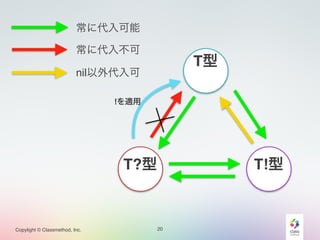 Copylight © Classmethod, Inc. 20
T型
T?型 T!型
常に代入可能
常に代入不可
nil以外代入可
!を適用
 