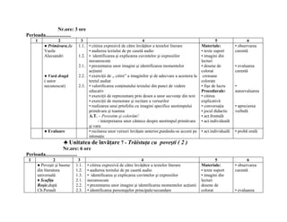 Nr.ore: 3 ore
Perioada....................
     1          2            3                                     4                                             5                6
         ● Primăvara,de     1.1. • citirea expresivă de către învăţător a textelor literare            Materiale:          • observarea
         Vasile                  • audierea textului de pe casetă audio                                • texte suport      curentă
         Alecsandri         1.2. • identificarea şi explicarea cuvintelor şi expresiilor               • imagini din
                                 necunoscute                                                           lecturi
                            2.1. • prezentarea unor imagini şi identificarea momentelor                • desene de         • evaluarea
                                 acţiunii                                                              colorat             curentă
         ● Vară dragă       2.2. • exerciţii de ,, citire” a imaginilor şi de adecvare a acestora la    creioane
         ( autor                 textul audiat                                                         colorate
         necunoscut)        2.3. • valorificarea conţinutului textului din punct de vedere             • fişe de lucru     •
                                 educativ                                                              Procedurale:        autoevaluarea
                                 • exerciţii de reprezentare prin desen a unor secvenţe din text       • citirea
                                 • exerciţii de memorare şi recitare a versurilor                      explicativă
                                 • realizarea unui prtofoliu cu imagini specifice anotimpului          • conversaţia       • aprecierea
                                 primăvara şi toamna                                                   • jocul didactic    verbală
                                 A.T. – Povestim şi colorăm!                                           • act.frontală
                                       - interpretarea unor cântece despre anotimpul primăvara         • act.individuală
                                 şi vara
         ● Evaluare              • recitarea unor versuri învăţate anterior,punându-se accent pe       • act.individuală   • probă orală
                                 intonaţie
                    ♣ Unitatea de învăţare 7 - Trăistuţa cu poveşti ( 2 )
                      Nr.ore: 6 ore
Perioada.........................
 1              2           3                                      4                                            5                 6
      ● Poveşti şi basme   1.1.   • citirea expresivă de către învăţător a textelor literare           Materiale:          • observarea
      din literatura       1.2.   • audierea textului de pe casetă audio                               • texte suport      curentă
      universală:          1.3.   • identificarea şi explicarea cuvintelor şi expresiilor              • imagini din
      ♦ Scufiţa            2.1.   necunoscute                                                          lecturi
      Roşie,după           2.2.   • prezentarea unor imagini şi identificarea momentelor acţiunii      desene de
      Ch.Perault           2.3.   • identificarea personajelor principale/secundare                    colorat             • evaluarea
 