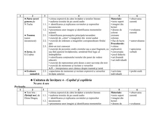 1           2               3                                     4                                           5                6
         ● Patru surori             • citirea expresivă de către învăţător a textelor literare          Materiale:          • observarea
         gemene,de                  • audierea textului de pe casetă audio                              • texte suport      curentă
         N.Tache            1.1.    • identificarea şi explicarea cuvintelor şi expresiilor             • imagini din
                                    necunoscute                                                         lecturi
                            1.2.    • prezentarea unor imagini şi identificarea momentelor              • desene de         • evaluarea
                                    acţiunii                                                            colorat             curentă
         ● Toamna           2.1.    • identificarea personajelor principale/secundare                   creioane
         (autor                     • exerciţii de ,,citire” a imaginilor din textul audiat             colorate
         necunoscut)        2.2.    • exerciţii de ordonare a imaginilor corespunzătoare firului        • fişe de lucru     • autoevaluarea
                                    epic                                                                Procedurale:
                            2.3.    dintr-un text cunoscut                                              • citirea
                                    • exerciţii de povestire orală a textului sau a unui fragment, cu   explicativă         • aprecierea
         ● Iarna, de                sau fără ajutorul învăţătorului, urmărind firul logic al            • conversaţia       verbală
         G.Coşbuc                   întâmplărilor                                                       • jocul didactic
                                    • valorificarea conţinutului textului din punct de vedere           • act.frontală
                                    educativ                                                            • act.individuală
                                    • exerciţii de reprezentare prin desen a unor secvenţe din text
                                    • exerciţii de memorare şi recitare a versurilor
                                    A.T. – interpretarea unor cântece despre toamnă şi iarnă
         ● Evaluare         2.3.    -capacitatea de memorare şi recitare expresivă a versurilor         • activitate        • probă orală
             sumativă               învăţate anterior                                                   individuală

               ♣ Unitatea de învăţare 4 – Copilul şi copilăria
                    Nr.ore: 6 ore
Perioada.........................
    1            2          3                                    4                                               5                 6
         ● Text liric :          • citirea expresivă de către învăţător a textelor literare             Materiale:          • observarea
         Părinţii mei, de   1.1. • audierea textului de pe casetă audio                                 • texte suport      curentă
         Elena Dragoş            • identificarea şi explicarea cuvintelor şi expresiilor                • imagini din
                            1.2. necunoscute                                                            lecturi
                                 • prezentarea unor imagini şi identificarea momentelor                 • desene de         • evaluarea
 