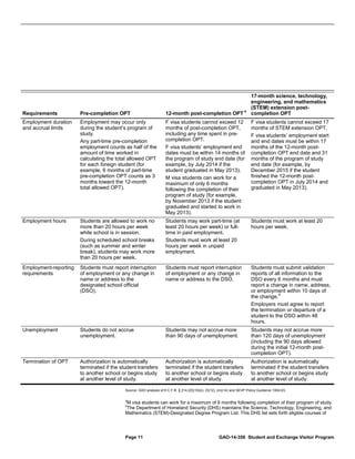 a

17-month science, technology,
engineering, and mathematics
(STEM) extension postcompletion OPT

Requirements

Pre-completion OPT

12-month post-completion OPT

Employment duration
and accrual limits

Employment may occur only
during the student’s program of
study.
Any part-time pre-completion
employment counts as half of the
amount of time worked in
calculating the total allowed OPT
for each foreign student (for
example, 6 months of part-time
pre-completion OPT counts as 3
months toward the 12-month
total allowed OPT).

F visa students cannot exceed 12
months of post-completion OPT,
including any time spent in precompletion OPT.
F visa students’ employment end
dates must be within 14 months of
the program of study end date (for
example, by July 2014 if the
student graduated in May 2013).
M visa students can work for a
maximum of only 6 months
following the completion of their
program of study (for example,
by November 2013 if the student
graduated and started to work in
May 2013).

F visa students cannot exceed 17
months of STEM extension OPT.
F visa students’ employment start
and end dates must be within 17
months of the 12-month postcompletion OPT end date and 31
months of the program of study
end date (for example, by
December 2015 if the student
finished the 12-month postcompletion OPT in July 2014 and
graduated in May 2013).

Employment hours

Students are allowed to work no
more than 20 hours per week
while school is in session.
During scheduled school breaks
(such as summer and winter
break), students may work more
than 20 hours per week.

Students may work part-time (at
least 20 hours per week) or fulltime in paid employment.
Students must work at least 20
hours per week in unpaid
employment.

Students must work at least 20
hours per week.

Employment-reporting
requirements

Students must report interruption
of employment or any change in
name or address to the
designated school official
(DSO).

Students must report interruption
of employment or any change in
name or address to the DSO.

Students must submit validation
reports of all information to the
DSO every 6 months and must
report a change in name, address,
or employment within 10 days of
d
the change.
Employers must agree to report
the termination or departure of a
student to the DSO within 48
hours.

Unemployment

Students do not accrue
unemployment.

Students may not accrue more
than 90 days of unemployment.

Students may not accrue more
than 120 days of unemployment
(including the 90 days allowed
during the initial 12-month postcompletion OPT).

Termination of OPT

Authorization is automatically
terminated if the student transfers
to another school or begins study
at another level of study.

Authorization is automatically
terminated if the student transfers
to another school or begins study
at another level of study.

Authorization is automatically
terminated if the student transfers
to another school or begins study
at another level of study.

Source: GAO analysis of 8 C.F.R. § 214.2(f)(10)(ii), (f)(12), (m)(14) and SEVP Policy Guidance 1004-03.
a

M visa students can work for a maximum of 6 months following completion of their program of study.
The Department of Homeland Security (DHS) maintains the Science, Technology, Engineering, and
Mathematics (STEM)-Designated Degree Program List. This DHS list sets forth eligible courses of

b

Page 11

GAO-14-356 Student and Exchange Visitor Program

 