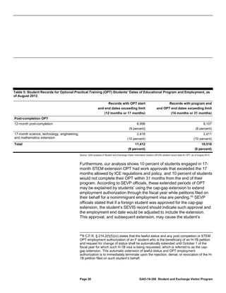 Table 5: Student Records for Optional Practical Training (OPT) Students’ Dates of Educational Program and Employment, as
of August 2013
Records with OPT start
and end dates exceeding limit
(12 months or 17 months)

Records with program end
and OPT end dates exceeding limit
(14 months or 31 months)

8,996
(9 percent)

8,107
(8 percent)

17-month science, technology, engineering,
and mathematics extension

2,416
(10 percent)

2,411
(10 percent)

Total

11,412
(9 percent)

10,518
(8 percent)

Post-completion OPT
12-month post-completion

Source: GAO analysis of Student and Exchange Visitor Information System (SEVIS) student record data for OPT, as of August 2013.

Furthermore, our analysis shows 10 percent of students engaged in 17month STEM extension OPT had work approvals that exceeded the 17
months allowed by ICE regulations and policy, and 10 percent of students
would not complete their OPT within 31 months from the end of their
program. According to SEVP officials, these extended periods of OPT
may be explained by students’ using the cap-gap extension to extend
employment authorization through the fiscal year while petitions filed on
their behalf for a nonimmigrant employment visa are pending. 42 SEVP
officials stated that if a foreign student was approved for the cap-gap
extension, the student’s SEVIS record should indicate such approval and
the employment end date would be adjusted to include the extension.
This approval, and subsequent extension, may cause the student’s

42
8 C.F.R. § 214.2(f)(5)(vi) states that the lawful status and any post completion or STEM
OPT employment authorization of an F student who is the beneficiary of an H-1B petition
and request for change of status shall be automatically extended until October 1 of the
fiscal year for which such H-1B visa is being requested, which is referred to as the capgap extension. This automatic extension of lawful status and OPT employment
authorization is to immediately terminate upon the rejection, denial, or revocation of the H1B petition filed on such student’s behalf.

Page 28

GAO-14-356 Student and Exchange Visitor Program

 
