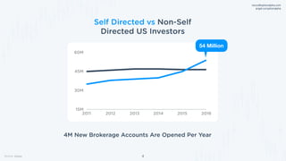 Source: forbes
Self Directed vs Non-Self
Directed US Investors
4
rocco@optionalpha.com 

angel.co/optionalpha
54 Million
1...