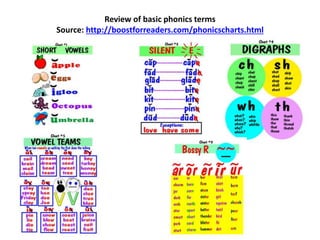 Review of basic phonics terms
Source: http://boostforreaders.com/phonicscharts.html
 