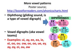More vowel patterns
Poster source;
http://boostforreaders.com/phonicscharts.html
• Diphthong (gliding sound, is
a type of vowel digraph)
• Vowel digraphs (aka vowel
teams)
• Examples: ai, ay, ee, ea, ie,
ei, oo, ou. ow, oe, oo, ue, ey,
ay, oy, oi, au, aw
 