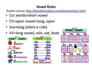 Vowel Rules
Posters source: http://boostforreaders.com/phonicscharts.html
• Cvc words=short vowel
• CV=open vowel=long, open
• Vce=long (silent e rule)
• VV=long vowel, rain, eat, boat
 