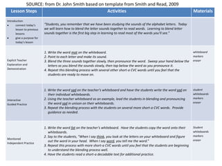 Lesson Steps Activities Materials
Introduction
 connect today’s
lesson to previous
lessons
 give a purpose for
today’s lesson
“Students, you remember that we have been studying the sounds of the alphabet letters. Today
we will learn how to blend the letter sounds together to read words. Learning to blend letter
sounds together is the first big step in learning to read most of the words you’ll see.”
Explicit Teacher
Explanation and
Demonstration
1. Write the word mat on the whiteboard.
2. Point to each letter and make its sound.
3. Blend the three sounds together slowly, then pronounce the word. Sweep your hand below the
letters as you blend the sounds slowly, then tap below the word as you pronounce it.
4. Repeat this blending process with several other short-a CVC words until you feel that the
students are ready to move on.
whiteboard
markers
eraser
Interactive
Guided Practice
1. Write the word sad on the teacher’s whiteboard and have the students write the word sad on
their individual whiteboards.
2. Using the teacher whiteboard as an example, lead the students in blending and pronouncing
the word sad in unison on their whiteboards.
3. Repeat the blending process with the students on several more short-a CVC words. Provide
guidance as needed.
student
whiteboards
markers
eraser
Monitored
Independent Practice
1. Write the word fat on the teacher’s whiteboard. Have the students copy the word onto their
whiteboards.
2. Say to the students, “When I say think, you look at the letters on your whiteboard and figure
out the word in your head. When I say word, you tell me the word.”
3. Repeat this process with more short-a CVC words until you feel that the students are beginning
to understand the blending process well.
4. Have the students read a short-a decodable text for additional practice.
Student
whiteboards
markers
eraser
SOURCE: from Dr. John Smith based on template from Smith and Read, 2009
 