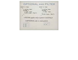 OPTIONAL and FILTER
FILTER applies only to pattern containing it
OPTIONAL only vs. main pattern
SELECT ?x ?name
{
?x mailbox ?mbox .
OPTIONAL {
?x name ?name .
FILTER (?name = “Bert”)
} .
}
SELECT ?x ?name
{
?x mailbox ?mbox .
OPTIONAL {
?x name ?name .
}
FILTER (?name = “Bert”)
}
x name
AS NULL
EF NULL
BD Bert
x name
BD Bert
 