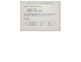 Multiple OPTIONALS
Optional left-associative (like minus), so a optional b
optional c is really ((a optional b) optional c).
ResultSet:
SELECT ?x ?mailbox ?name ?nick
{
?x mailbox ?mbox .
OPTIONAL { ?x name ?name } .
OPTIONAL { ?x nick ?nick }.
}
x mbox name nick
AS mailto:alice@example.net Alice WhoMe?
BD mailto:bert@example.net Bert NULL
EF mailto:eve@example.net NULL DuckSoup
 
