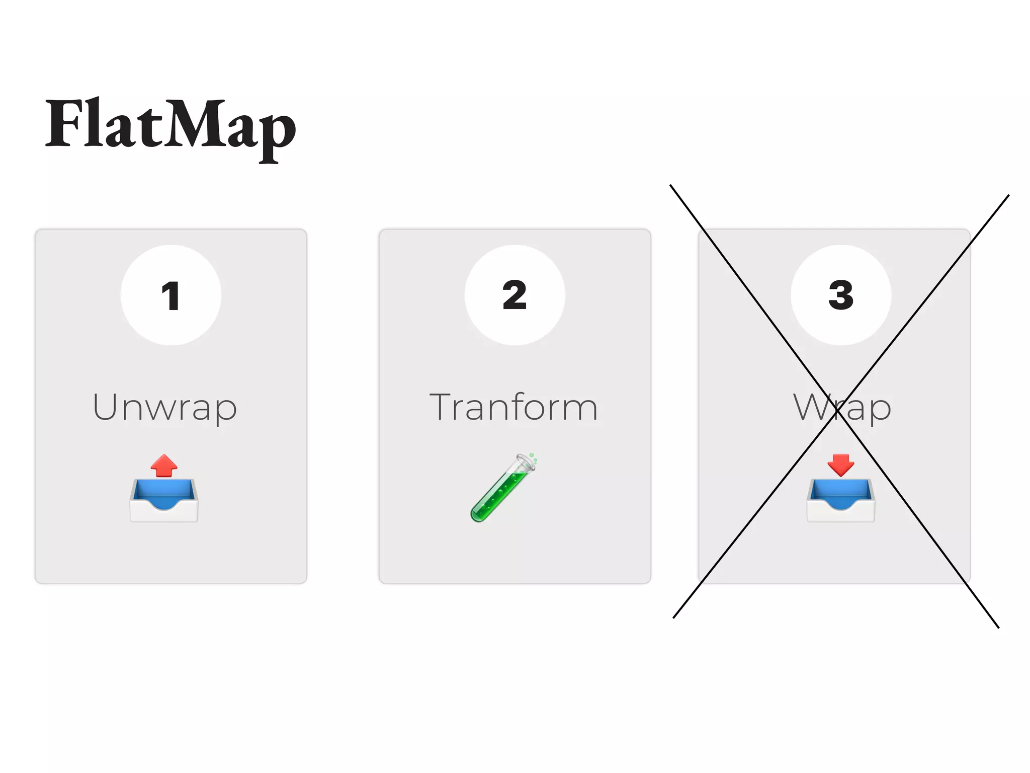 FlatMap
🧪📤 📥
Unwrap Tranform Wrap
1 2 3
 