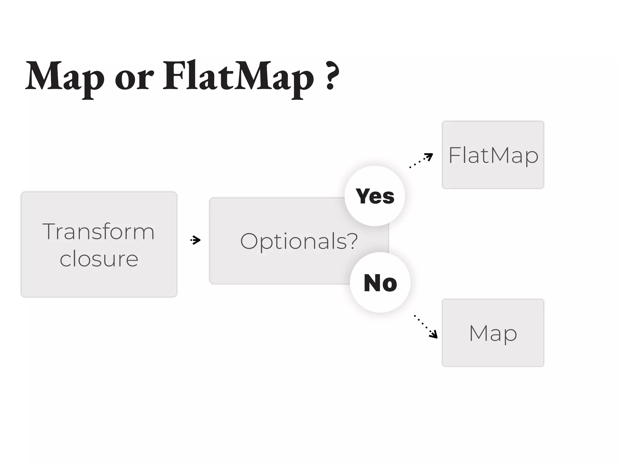 Map or FlatMap ?
Transform
closure
Optionals?
Yes
No
Map
FlatMap
 