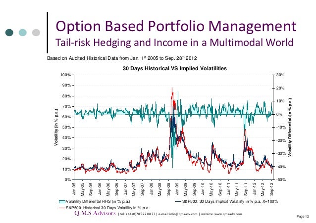 Options based portfolio management strategies