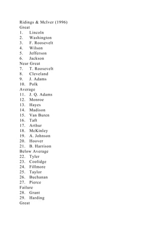 Ridings & McIver (1996)
Great
1. Lincoln
2. Washington
3. F. Roosevelt
4. Wilson
5. Jefferson
6. Jackson
Near Great
7. T. Roosevelt
8. Cleveland
9. J. Adams
10. Polk
Average
11. J. Q. Adams
12. Monroe
13. Hayes
14. Madison
15. Van Buren
16. Taft
17. Arthur
18. McKinley
19. A. Johnson
20. Hoover
21. B. Harrison
Below Average
22. Tyler
23. Coolidge
24. Fillmore
25. Taylor
26. Buchanan
27. Pierce
Failure
28. Grant
29. Harding
Great
 