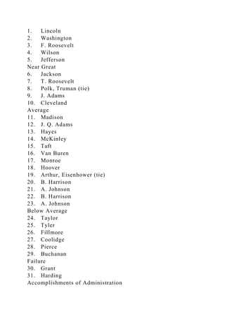 1. Lincoln
2. Washington
3. F. Roosevelt
4. Wilson
5. Jefferson
Near Great
6. Jackson
7. T. Roosevelt
8. Polk, Truman (tie)
9. J. Adams
10. Cleveland
Average
11. Madison
12. J. Q. Adams
13. Hayes
14. McKinley
15. Taft
16. Van Buren
17. Monroe
18. Hoover
19. Arthur, Eisenhower (tie)
20. B. Harrison
21. A. Johnson
22. B. Harrison
23. A. Johnson
Below Average
24. Taylor
25. Tyler
26. Fillmore
27. Coolidge
28. Pierce
29. Buchanan
Failure
30. Grant
31. Harding
Accomplishments of Administration
 