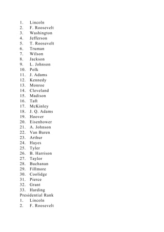 1. Lincoln
2. F. Roosevelt
3. Washington
4. Jefferson
5. T. Roosevelt
6. Truman
7. Wilson
8. Jackson
9. L. Johnson
10. Polk
11. J. Adams
12. Kennedy
13. Monroe
14. Cleveland
15. Madison
16. Taft
17. McKinley
18. J. Q. Adams
19. Hoover
20. Eisenhower
21. A. Johnson
22. Van Buren
23. Arthur
24. Hayes
25. Tyler
26. B. Harrison
27. Taylor
28. Buchanan
29. Fillmore
30. Coolidge
31. Pierce
32. Grant
33. Harding
Presidential Rank
1. Lincoln
2. F. Roosevelt
 