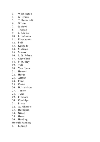 3. Washington
4. Jefferson
5. T. Roosevelt
6. Wilson
7. Jackson
8. Truman
9. J. Adams
10. L. Johnson
11. Eisenhower
12. Polk
13. Kennedy
14. Madison
15. Monroe
16. J. Q. Adams
17. Cleveland
18. McKinley
19. Taft
20. Van Buren
21. Hoover
22. Hayes
23. Arthur
24. Ford
25. Carter
26. B. Harrison
27. Taylor
28. Tyler
29. Fillmore
30. Coolidge
31. Pierce
32. A. Johnson
33. Buchanan
34. Nixon
35. Grant
36. Harding
Overall Ranking
1. Lincoln
 