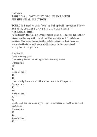 residents.
TABLE 7-6: VOTING BY GROUPS IN RECENT
PRESIDENTIAL ELECTIONS
SOURCE: Based on data from the Gallup Poll surveys and voter
exit polls, 2000, and CNN polls, 2004, 2008, 2012.
RESEARCH THIS!
Periodically the Gallup Organization asks poll respondents their
views on the capabilities of the Democratic and Republican
parties. The data shown in this table indicates that there are
some similarities and some differences in the perceived
strengths of the parties.
Applies %
Does not apply %
Can bring about the changes this country needs
Democrats
50
47
Republicans
48
48
Has mostly honest and ethical members in Congress
Democrats
45
50
Republicans
42
52
Looks out for the country’s long-term future as well as current
problems
Democrats
52
44
Republicans
53
 
