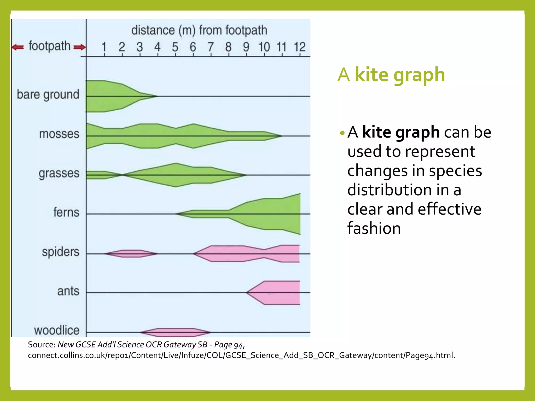 A kite graph
•A kite graph can be
used to represent
changes in species
distribution in a
clear and effective
fashion
Source: New GCSE Add'l Science OCR Gateway SB - Page 94,
connect.collins.co.uk/repo1/Content/Live/Infuze/COL/GCSE_Science_Add_SB_OCR_Gateway/content/Page94.html.
 