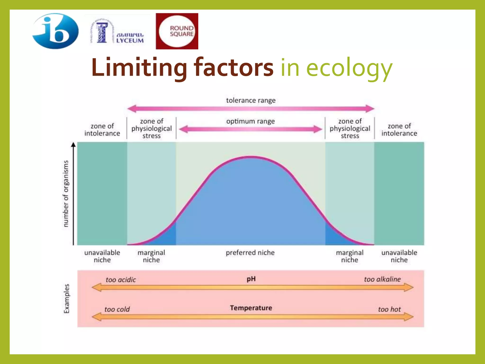 Limiting factors in ecology
 