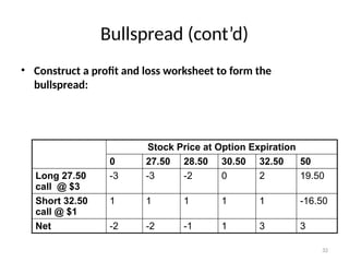 Option Combinations and spreads for understanding the concept well | PPTX