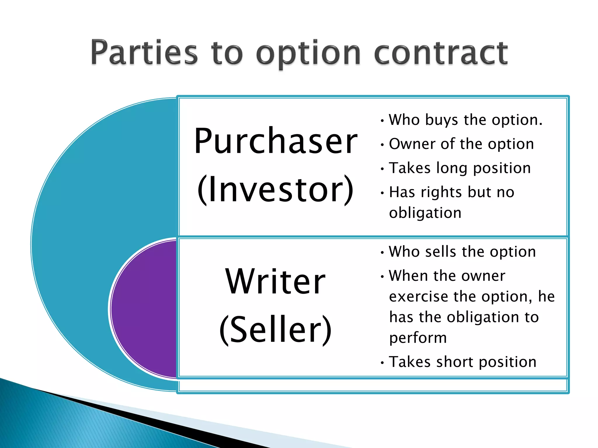 Purchaser
(Investor)
Writer
(Seller)
•Who buys the option.
•Owner of the option
•Takes long position
•Has rights but no
obligation
•Who sells the option
•When the owner
exercise the option, he
has the obligation to
perform
•Takes short position
 