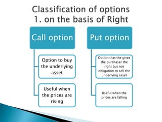 Call option
Option to buy
the underlying
asset
Useful when
the prices are
rising
Put option
Option that the gives
the purchaser the
right but not
obligation to sell the
underlying asset
Useful when the
prices are falling
 