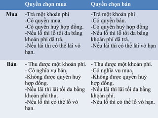 Quyền chọn mua                 Quyền chọn bán
Mua   -Trả một khoản phí             -Trả một khoản phí
      -Có quyền mua.                 -Có quyền bán.
      -Có quyền huỷ hợp đồng.        -Có quyền huỷ hợp đồng
      -Nếu lỗ thì lỗ tối đa bằng     -Nếu lỗ thì lỗ tối đa bằng
      khoản phí đã trả.              khoản phí đã trả.
      -Nếu lãi thì có thể lãi vô     -Nếu lãi thì có thể lãi vô hạn
      hạn.

Bán   - Thu được một khoản phí.      - Thu được một khoản phí.
      - Có nghĩa vụ bán.             -Có nghĩa vụ mua.
      -Không được quyền huỷ          -Không được quyền huỷ
      hợp đồng.                      hợp đồng.
      -Nếu lãi thì lãi tối đa bằng   -Nếu lãi thì lãi tối đa bằng
      khoản phí thu.                 khoản phí.
      -Nếu lỗ thì có thể lỗ vô       -Nếu lỗ thì có thể lỗ vô hạn.
      hạn.
 