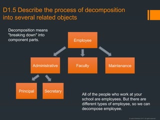 © Justin Robertson 2017. All rights reserved.
D1.5 Describe the process of decomposition
into several related objects
Principal
Employee
Administrative Faculty Maintenance
Secretary
Decomposition means
"breaking down" into
component parts.
All of the people who work at your
school are employees. But there are
different types of employee, so we can
decompose employee.
 